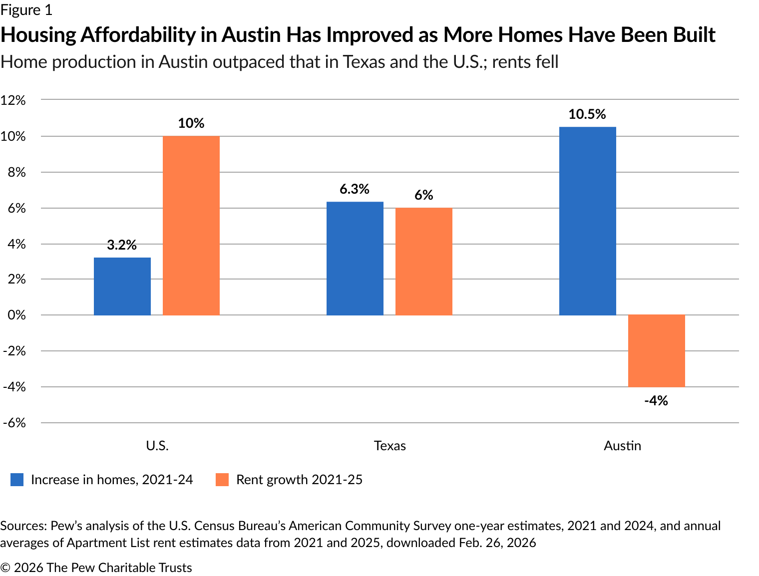Figure 1 from Pew article