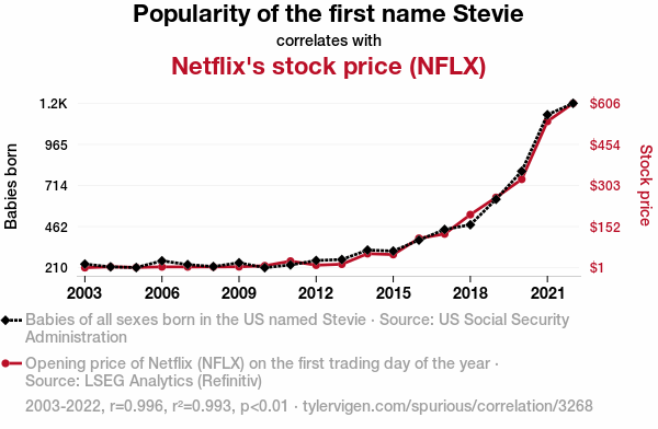 Dual-axis line chart showing the number of US babies named Stevie and Netflix's opening stock price both trending upward from 2003 to 2022, with a near-perfect correlation (r=0.996)